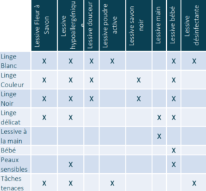 Tableau récapitulatif utilisations lessives