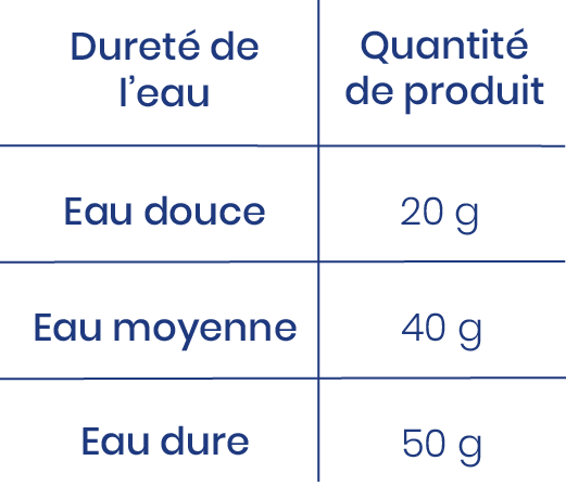 Dosage LPA